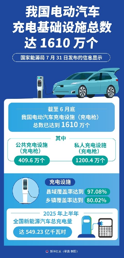 我国电动汽车充电基础设施总数达1610万个